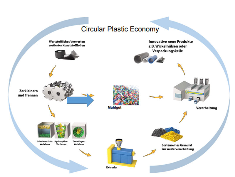 From delivery and pre-treatment up to fine grinding, processing and production – for Hundhausen a Circular Plastic Economy!