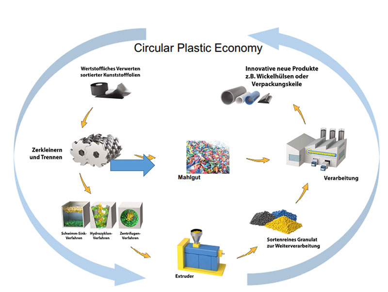 Von der Anlieferung und Aufbereitung bis hin zur Feinvermahlung, Verarbeitung und Produktion – bei Hundhausen eine Kunststoff-Kreislauf-Wirtschaft!