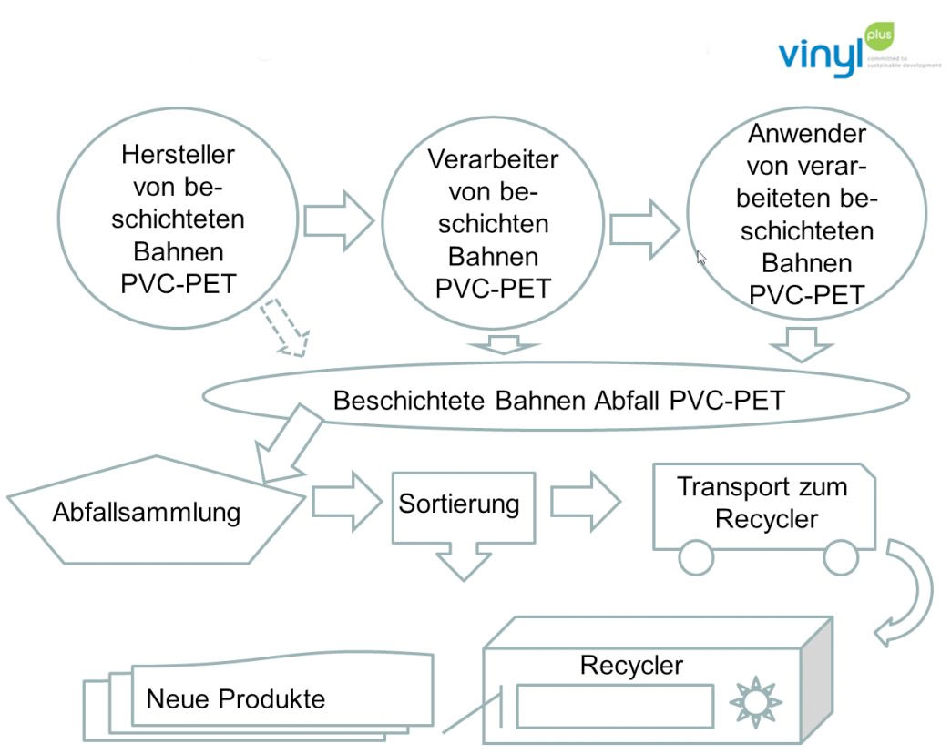 Recycling von beschichteten Bahnen